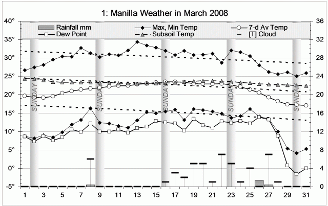 Weather log March 2008