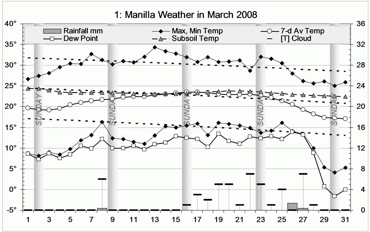 Weather log March 2008