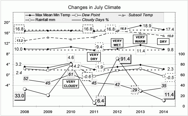 Climate July 2014