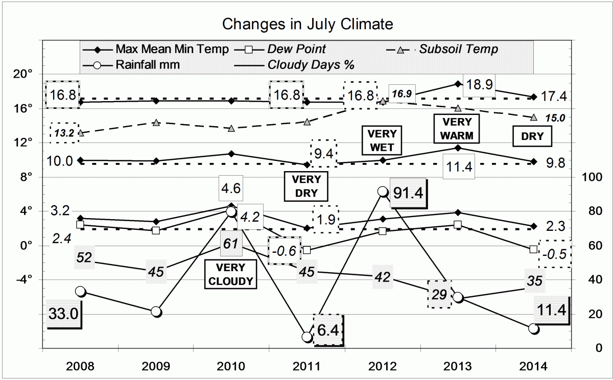 Climate July 2014