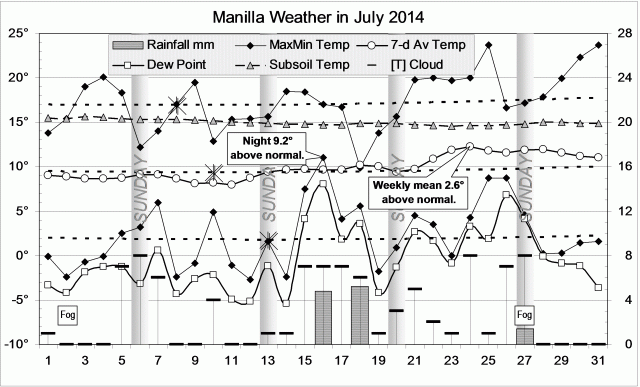 Weather log July 2014