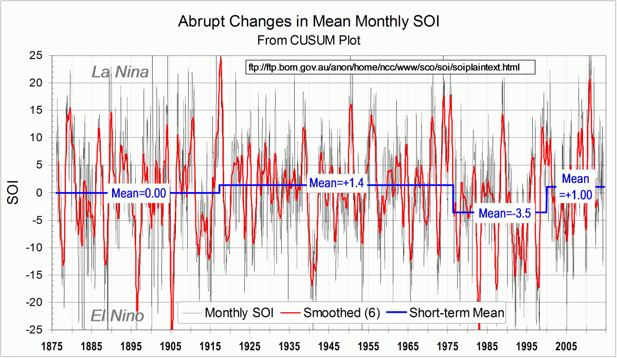 SOI plot with climate shifts