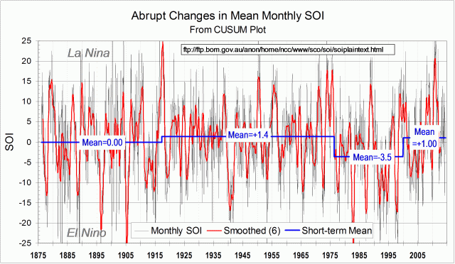 Log of the Southern Oscillation Index with climate shifts | climate by ...