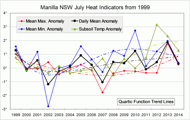 Heat Indicators log for June months