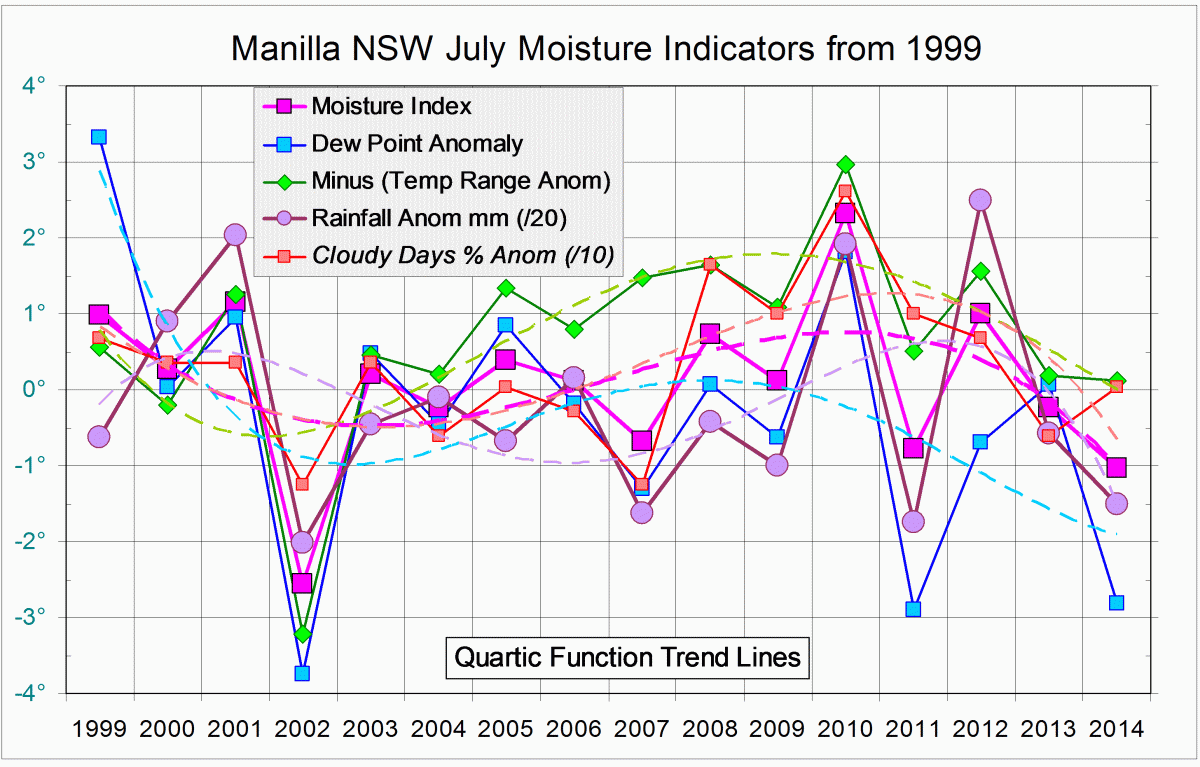 Moisture Indicators log for July months