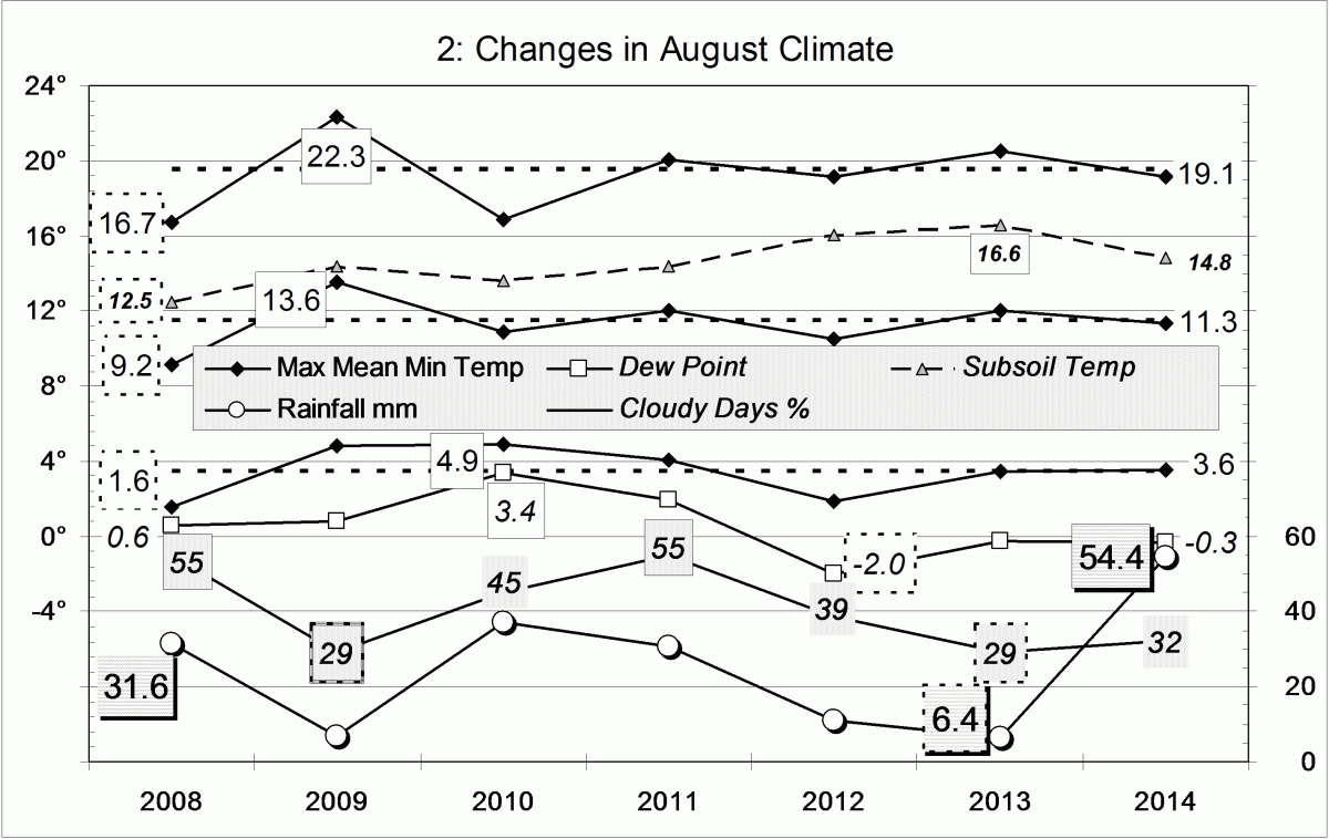 Climate August 2014