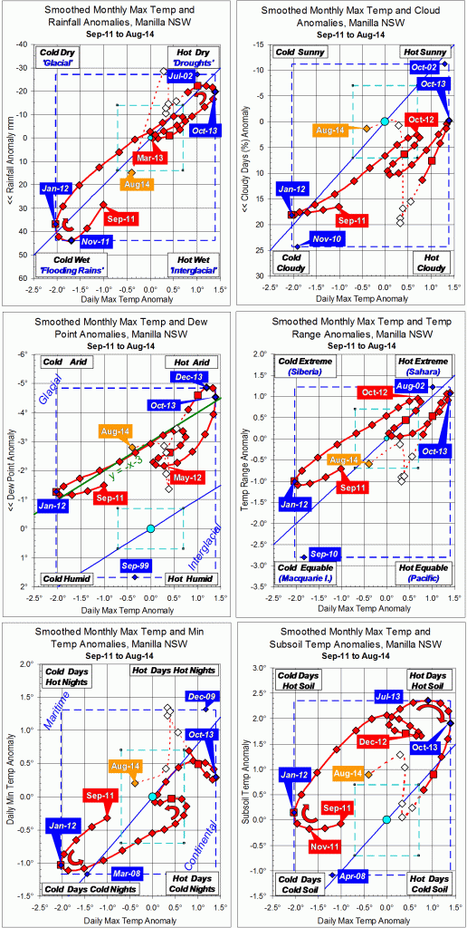 Trends to August 2014