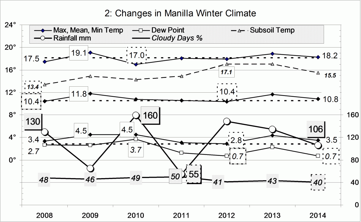 Climate for winter 2014