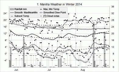 Weather log for winter 2014