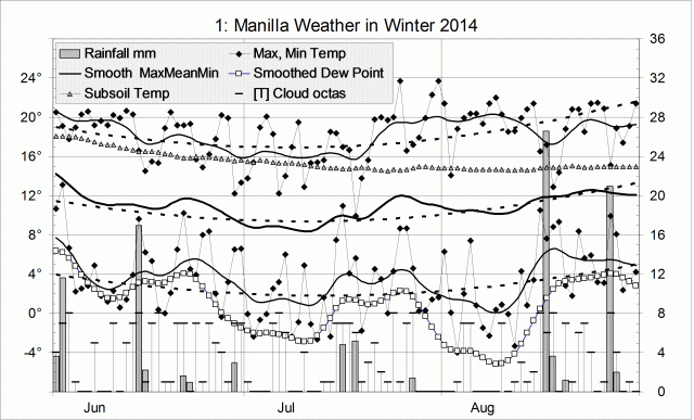 Weather log for winter 2014