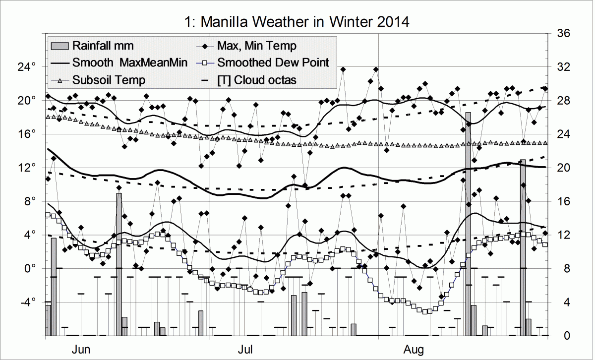Weather log for winter 2014