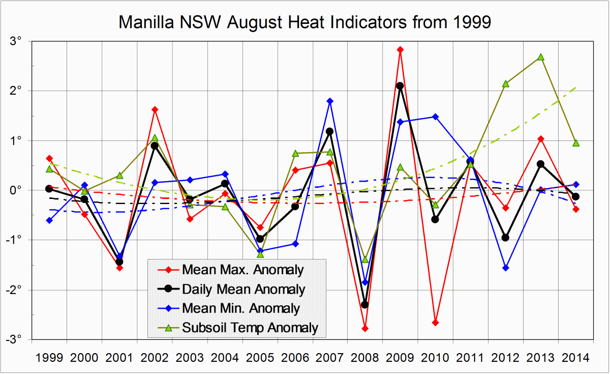 Heat Indicators log for August months