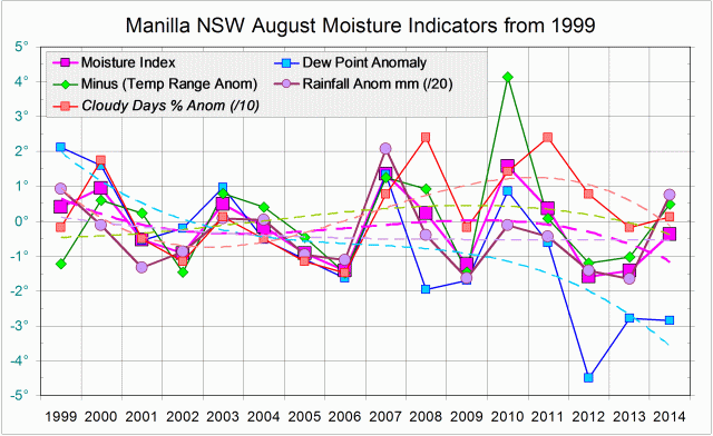 Moisture Indicators log for August months