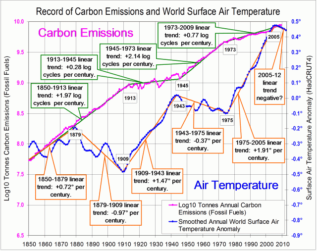 Log from 1850 of world surface air temperature and carbon emissions