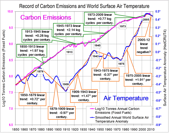 Log from 1850 of world surface air temperature and carbon emissions