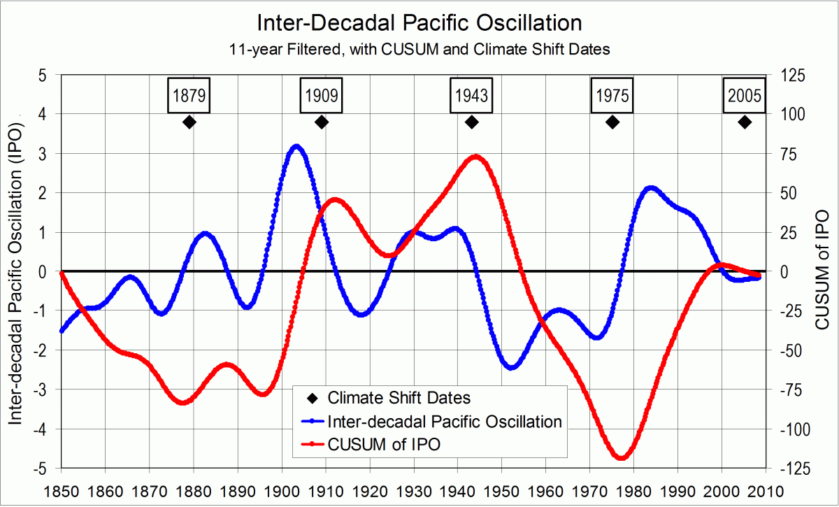Graphical record of the IPO, plus CUSUM plot and climate shift dates
