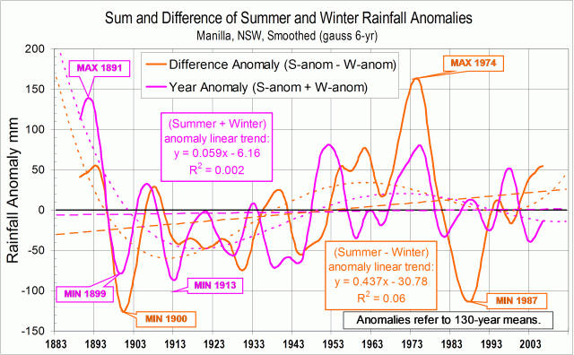 Log of smoothed sum and difference of summer and winter rainfall anomalies.