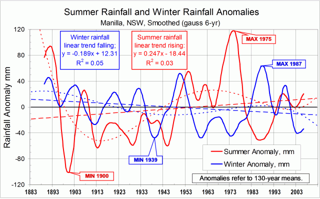 Log of smoothed summer and winter rainfall anomalies.