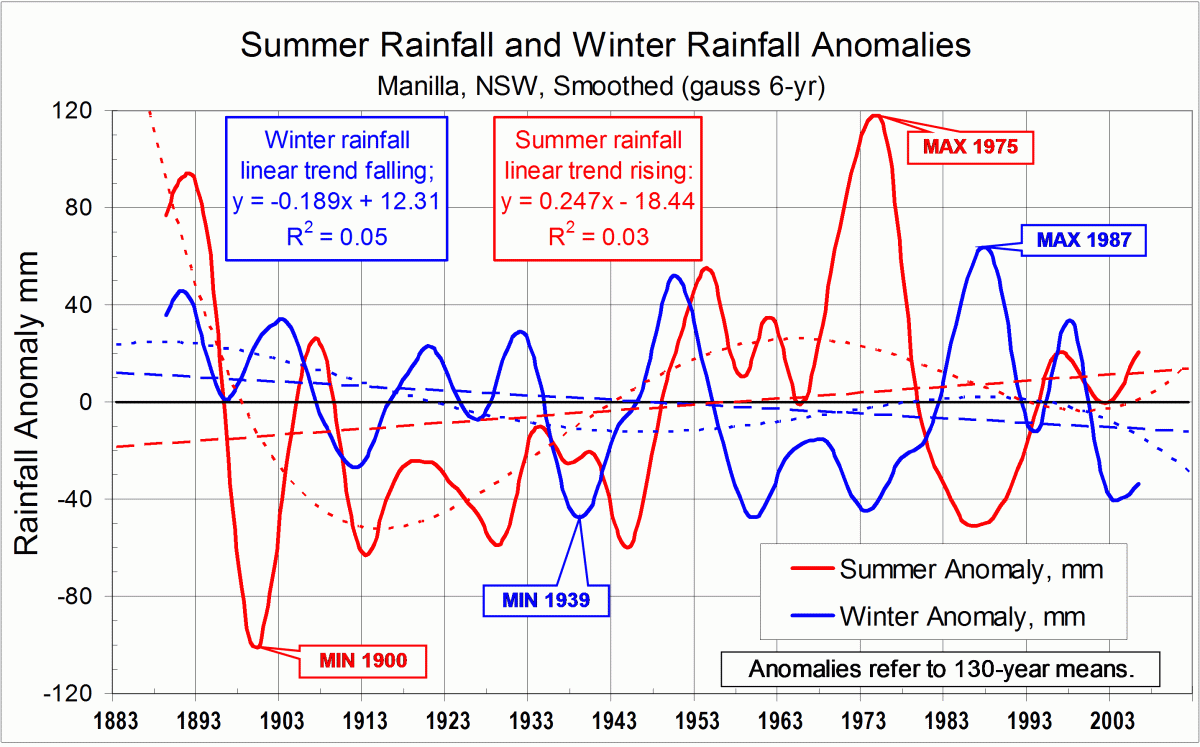 Log of smoothed summer and winter rainfall anomalies.