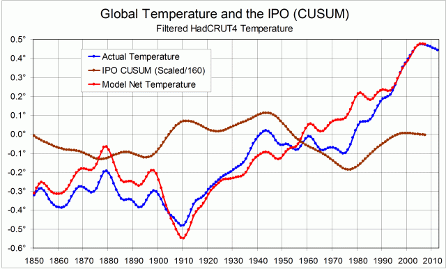 Global temp and IPO graph