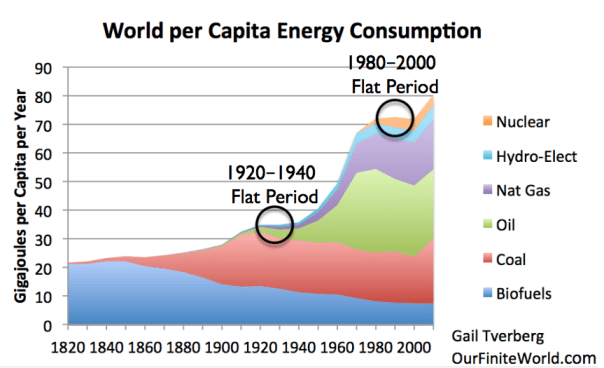 Energy consumption 1820-2010