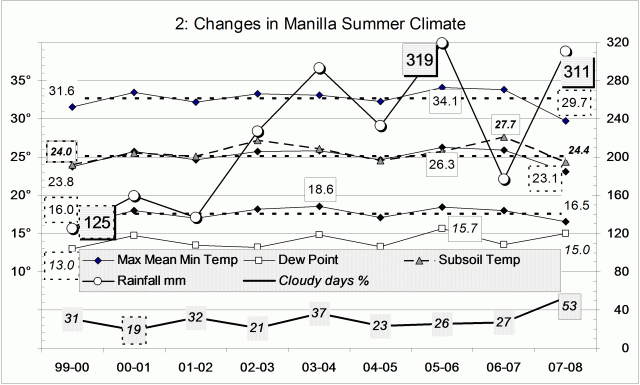 Climate for summer 2007-08