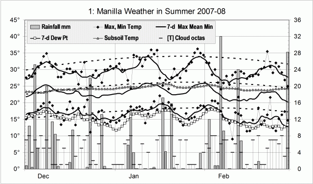 Weather log summer 2007-08