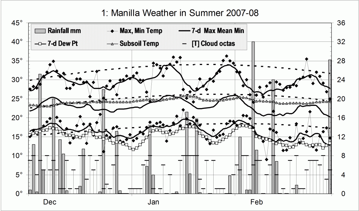 Weather log summer 2007-08