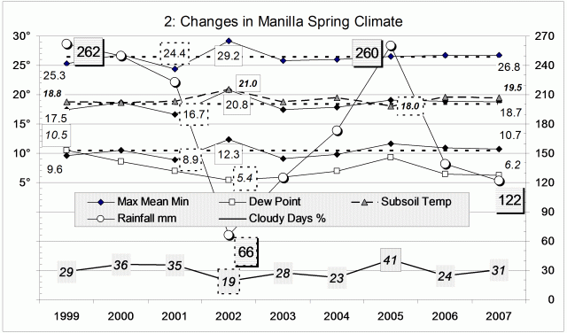 Climate spring 2007