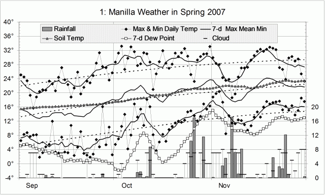 Weather log spring 2007