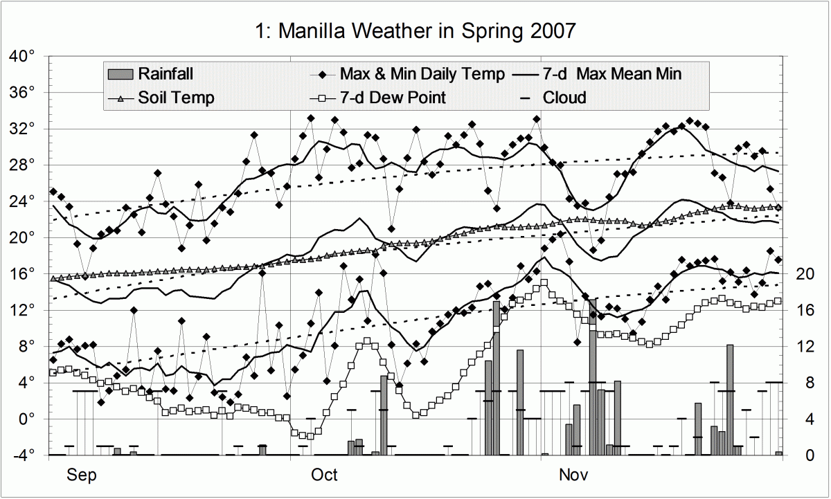 Weather log spring 2007