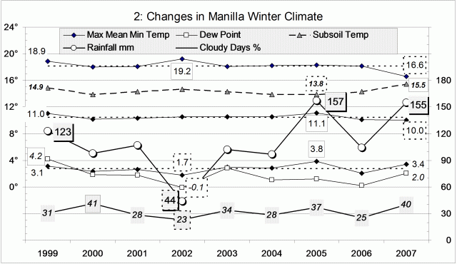 Climate winter 2007