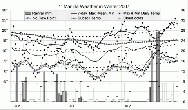 Weather log winter 2007