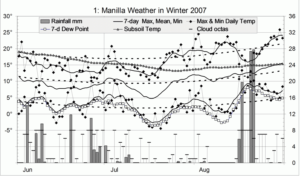 Weather log winter 2007