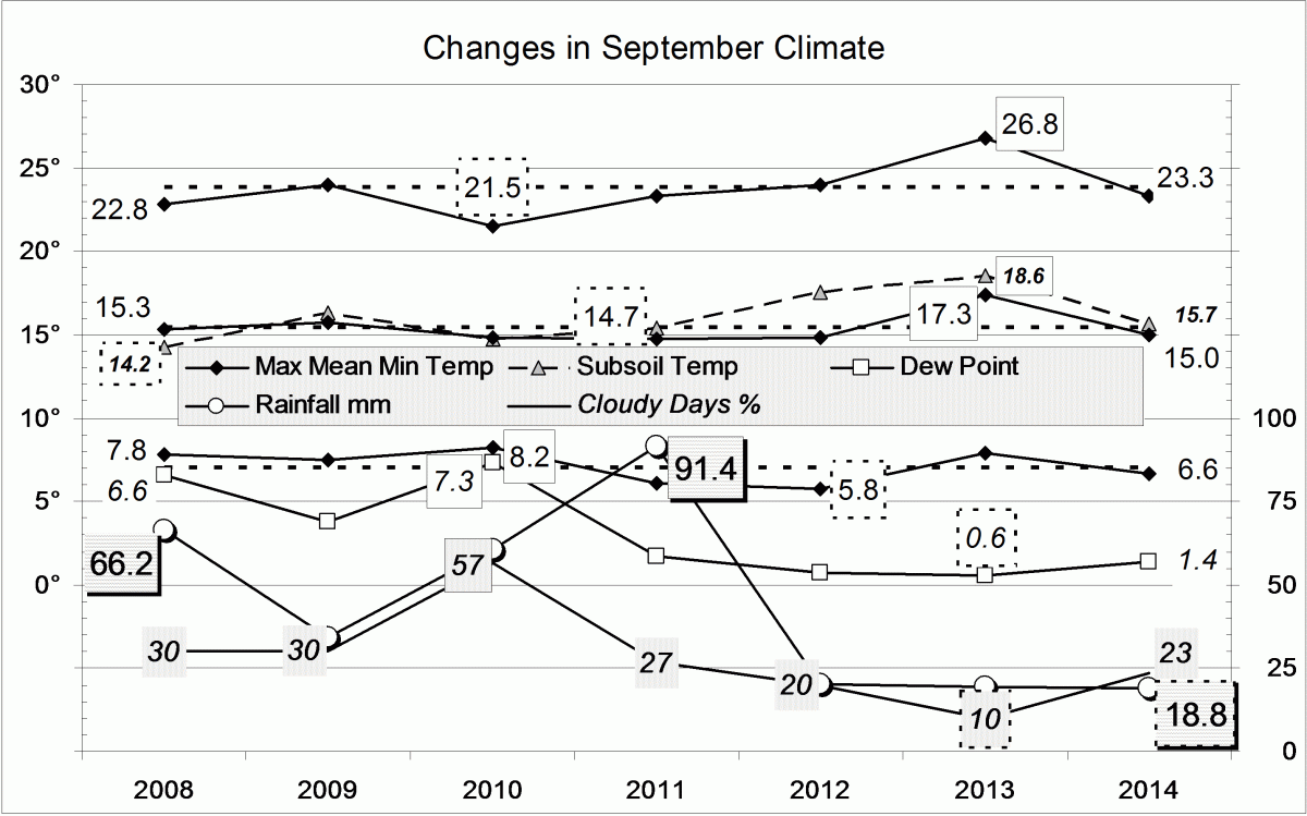 Climate September 2014.