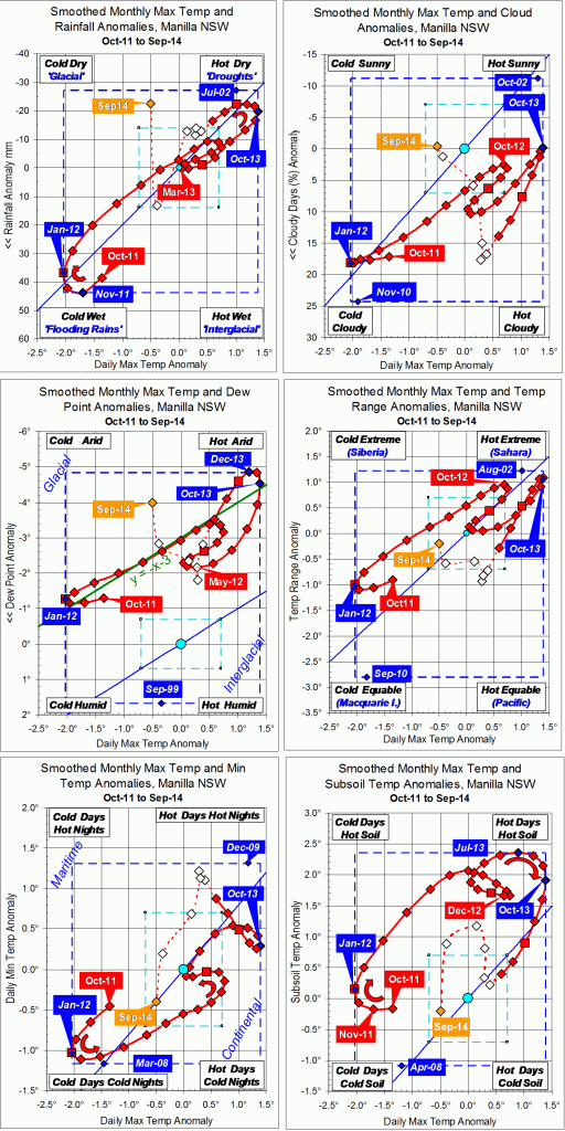 Trends to September 2014