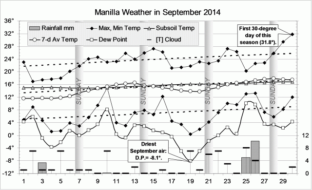 Weather log September 2014.