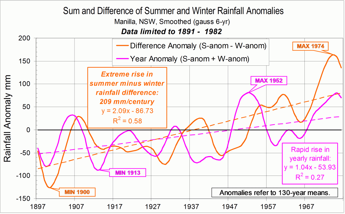 Log of smoothed sum and difference of summer and winter rainfall anomalies.