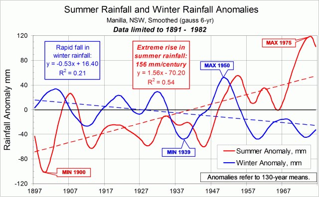 Log of smoothed summer and winter rainfall anomalies.