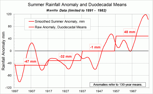 Log of smoothed summer rainfall anomaly and duodecadal means