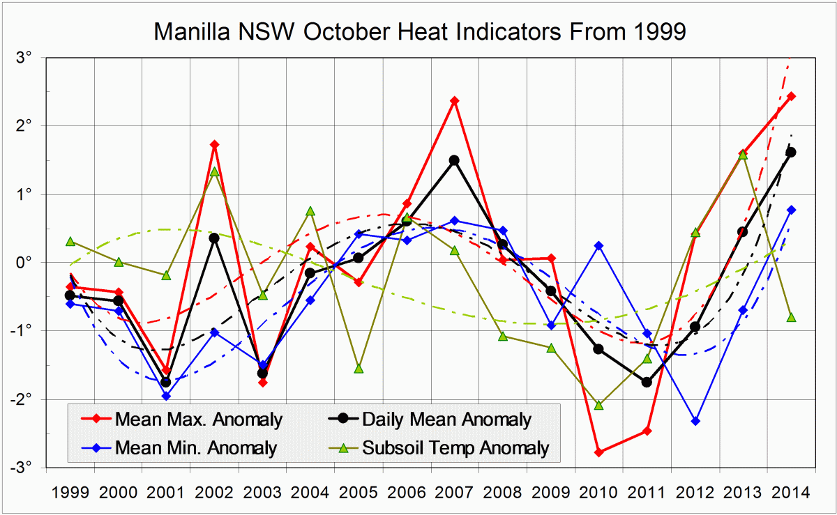 Heat Indicators log for October months