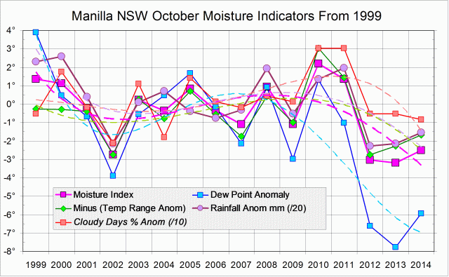 Moisture Indicators log for October months
