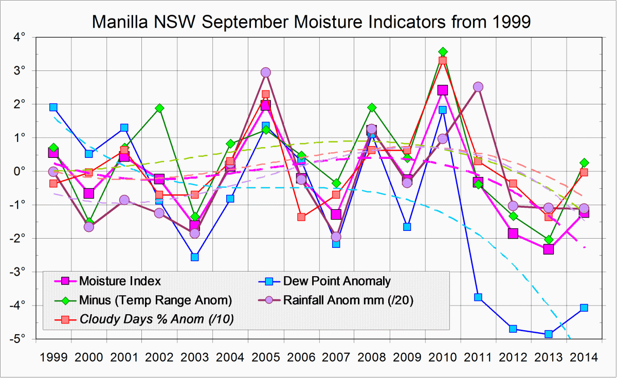 Moisture Indicators log for September months