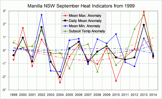 Heat Indicators log for September months