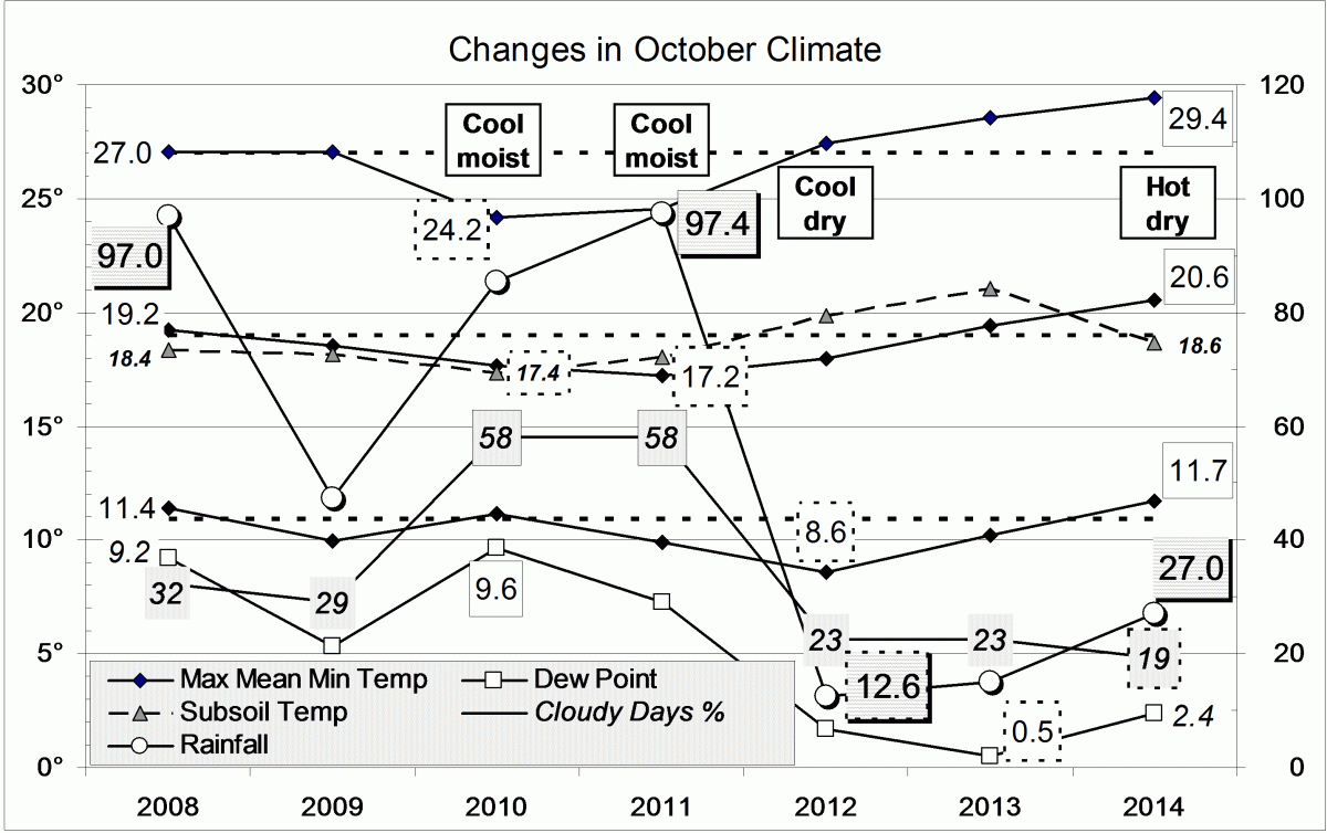 Climate October 2014