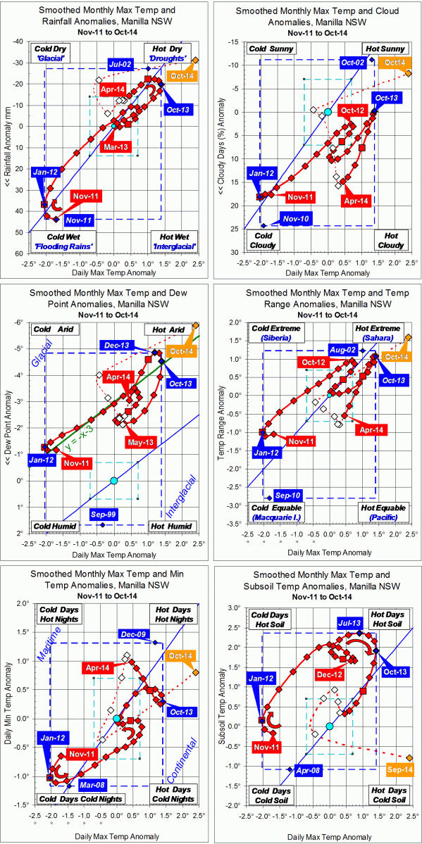 Trends to October 2014