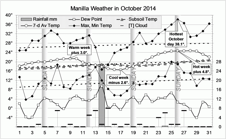 Weather log October 2014