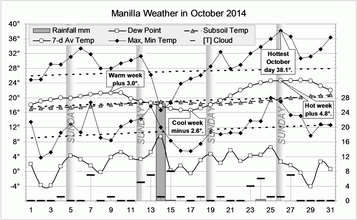 Weather log October 2014
