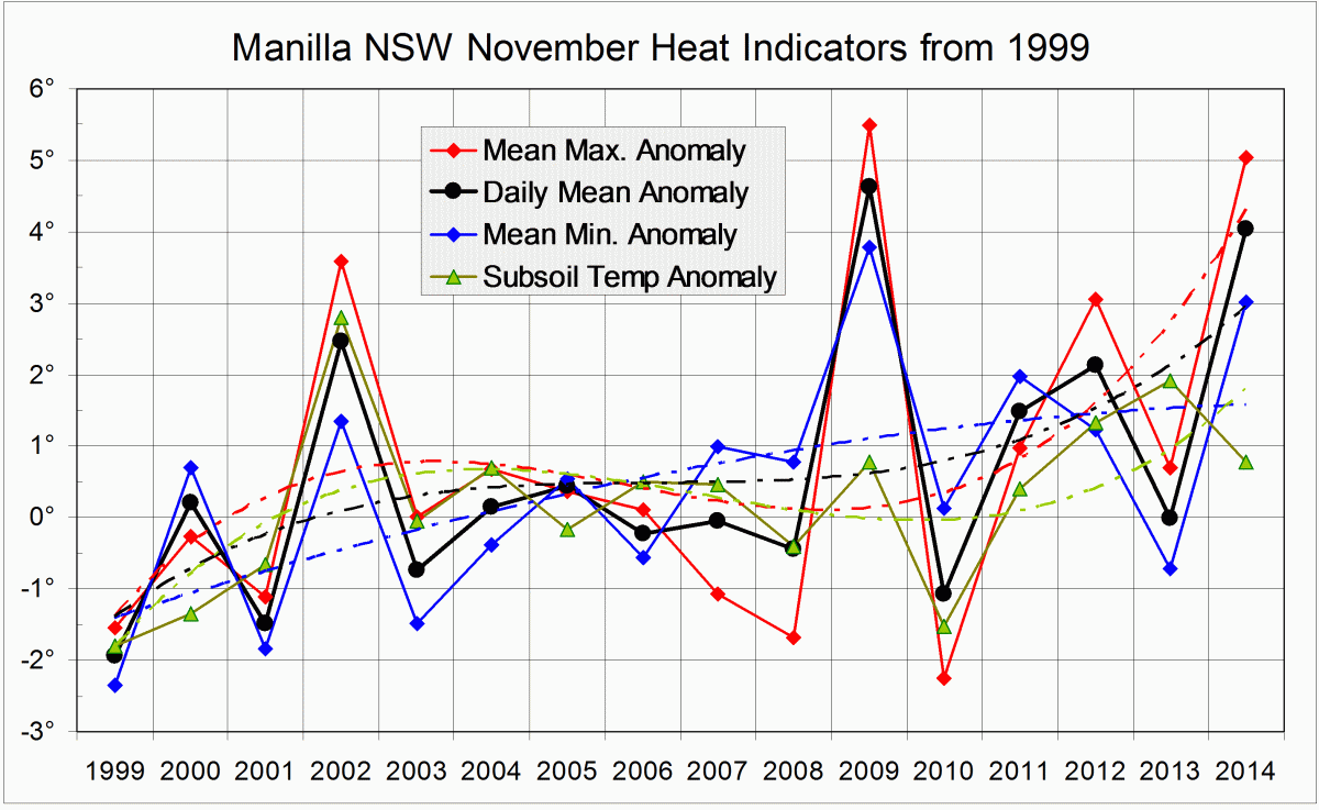 Heat indicators log for November