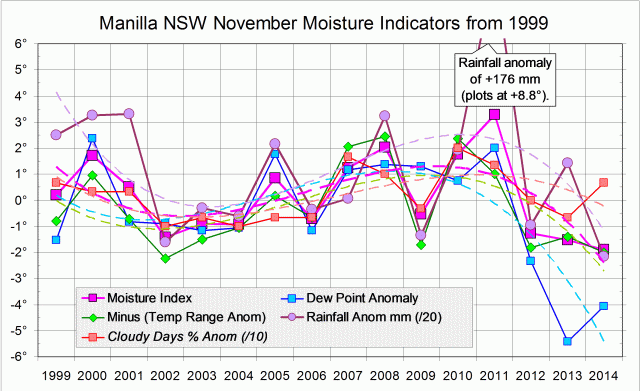 Moisture indicators log for November